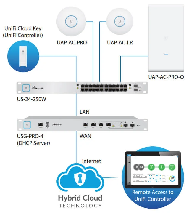 Commutateur Networks UniFi 24 ports PoE Maroc Ubiquiti US-24-250W Maroc Switch 24 ports PoE 250W Ubiquiti US-24-250W, Votre Switch Ubiquiti US-24-250W est entièrement configuré sur notre contrôleur Cloud avant son expédition. Il vous suffit donc de le connecter à votre réseau via un câble Ethernet et c'est parti ! UniFi est le système Wi-Fi révolutionnaire qui combine performances d'entreprise, évolutivité illimitée et contrôleur de gestion central.
