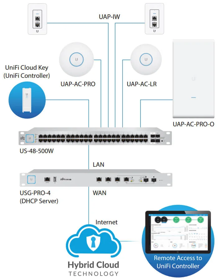 Commutateur Networks UniFi 48 ports PoE Maroc Ubiquiti US-48-500W Maroc Switch 48 ports PoE 500W Ubiquiti US-48-500W, L’ajout de points d’accès est simple ! Achetez simplement l’un des points d’accès UniFi Cloud Controller pour augmenter votre réseau Wi-Fi, et ils seront envoyés prêts à rejoindre votre réseau. Avec la gestion des utilisateurs d’Ubiquiti UniFi, vous pouvez voir exactement qui est sur le réseau et l’emplacement des appareils connectés sur votre réseau Wi-Fi.