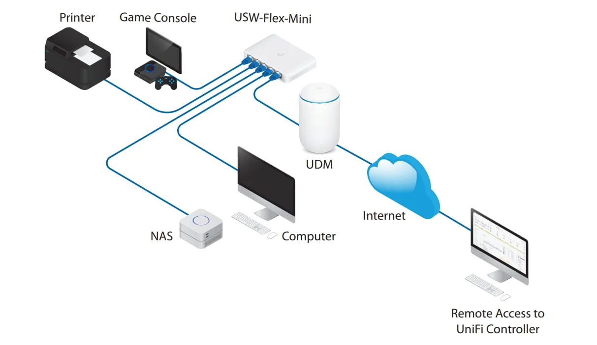 Commutateur Gigabit UniFi 5 ports Maroc Ubiquiti USW-FLEX-MINI Maroc Switch 5 ports Gigabit PoE+ Ubiquiti USW-FLEX-MINI, Créez et développez votre réseau avec le switch Ubiquiti USW-FLEX-MINI, qui fait partie du système d'entreprise Unifi Networks Ubiquiti. Le commutateur UniFi, modèle USW-Flex-Mini, est un commutateur Gigabit géré intelligemment.
