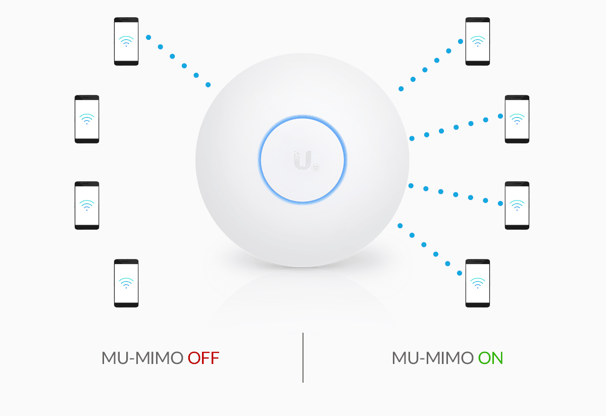 Point d'accès Wi-Fi 5 Maroc Ubiquiti UniFi nanoHD Maroc Point d'accès Ubiquiti UAP-nanoHD, La technologie 802.11ac Wave 2 MU-MIMO (Multi-User, Multiple Input, Multiple Output) permet à un point d'accès Wave 2 de communiquer avec plusieurs clients en même temps, ce qui augmente considérablement le débit multi-utilisateur et l'expérience utilisateur globale. 