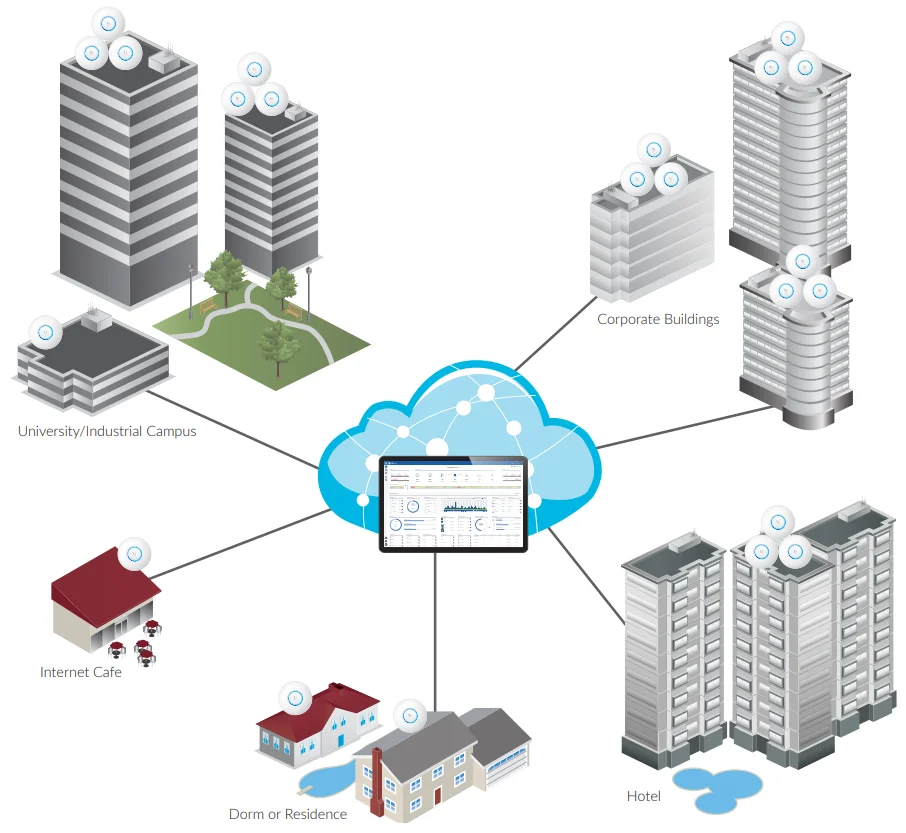 Point d'accès Wi-Fi 5 Maroc Ubiquiti UniFi nanoHD Maroc Point d'accès Ubiquiti UAP-nanoHD, Ne perdez plus votre temps ni votre argent avec les systèmes de Wi-Fi d'entreprise classiques qui utilisent un contrôleur matériel, UniFi est fourni avec son propre contrôleur logiciel qui peut être déployé sur n'importe quel PC, Mac ou Linux, dans un réseau cloud privé ou même public. 