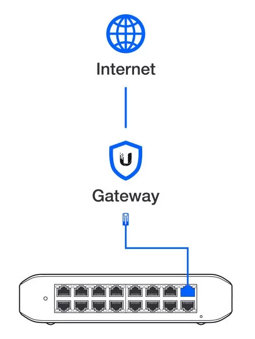 Commutateur UniFi Lite 16 PoE 16 ports Maroc Ubiquiti USW-Lite-16-PoE Maroc Switch 16 ports Gigabit PoE+ Ubiquiti USW-Lite-16-PoE, Switch Lite 16 PoE Ubiquiti USW-Lite-16-PoE offre un processus d'installation plug-and-play, garantissant une configuration réseau sans tracas. Connectez simplement vos appareils au switch à l'aide de câbles Ethernet et ils seront automatiquement détectés et configurés. 