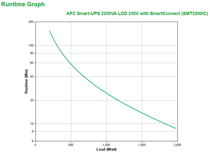APC Smart-UPS Line Interactive 2200VA Tower Maroc APC SMT2200IC Smart-UPS 2200VA Maroc Smart-UPS SMT SmartConnect, Le conditionnement de l'alimentation protège les charges connectées contre les surtensions, les pointes, la foudre et autres interruptions de courant, tandis que la gestion intelligente de la batterie améliore les performances, la durée de vie et la fiabilité de la batterie grâce à une charge intelligente et précise.
