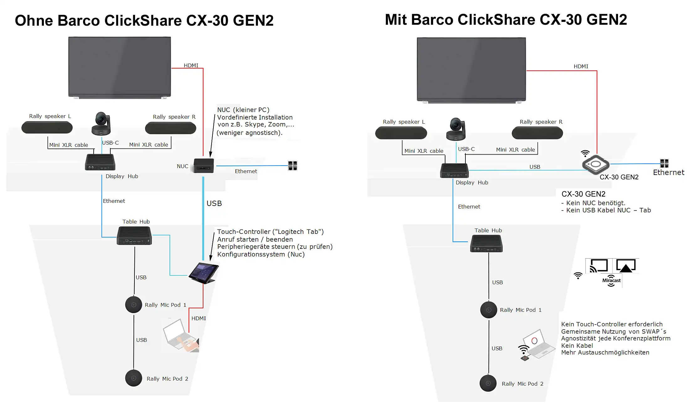 Barco Maroc ClickShare CX-30 Gen2 Maroc Système de conférence sans fil Maroc R9861613EUB2, Le partage et le contrôle d'écran peuvent être réalisés via le bouton ou l'application logicielle grâce au port LAN de l'unité de base. Le port USB-C peut également être utilisé avec la sortie DisplayPort 1.2 ainsi que l'alimentation. 