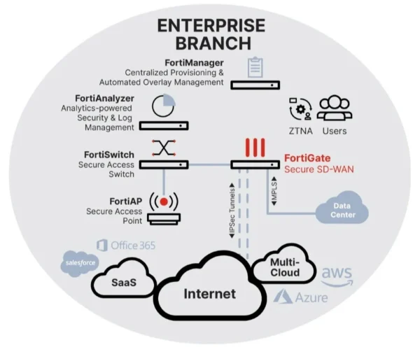 FG-60F-BDL-950-12 Firewall FortiGate 60F Maroc FortiCare FortiGuard UTP, Le Firewall FortiGate 60F avec un sécure SD-WAN permet des performances d’application d’entreprise cohérentes avec précision la détection et la direction dynamique du chemin WAN sur tous les meilleurs résultats Transport WAN