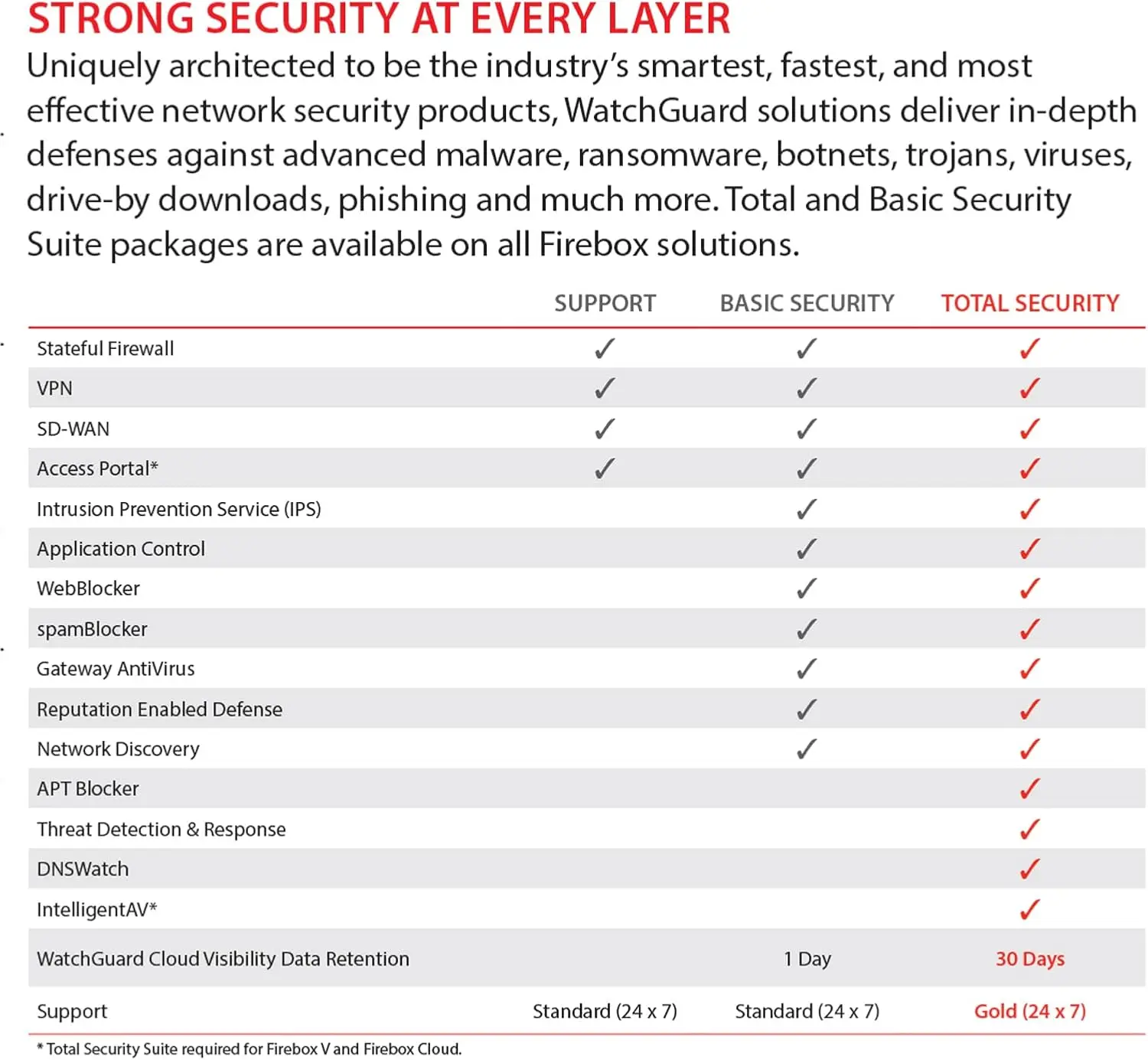 Le Firebox M390 fait partie de la plateforme de sécurité primée Firebox de WatchGuard. Cette plateforme fournit non seulement la suite de contrôles de sécurité unifiés la plus complète du marché actuel, mais elle est également la première à proposer des solutions pour faire face aux menaces réseau nouvelles et en constante évolution, notamment les logiciels malveillants et les ransomwares avancés.