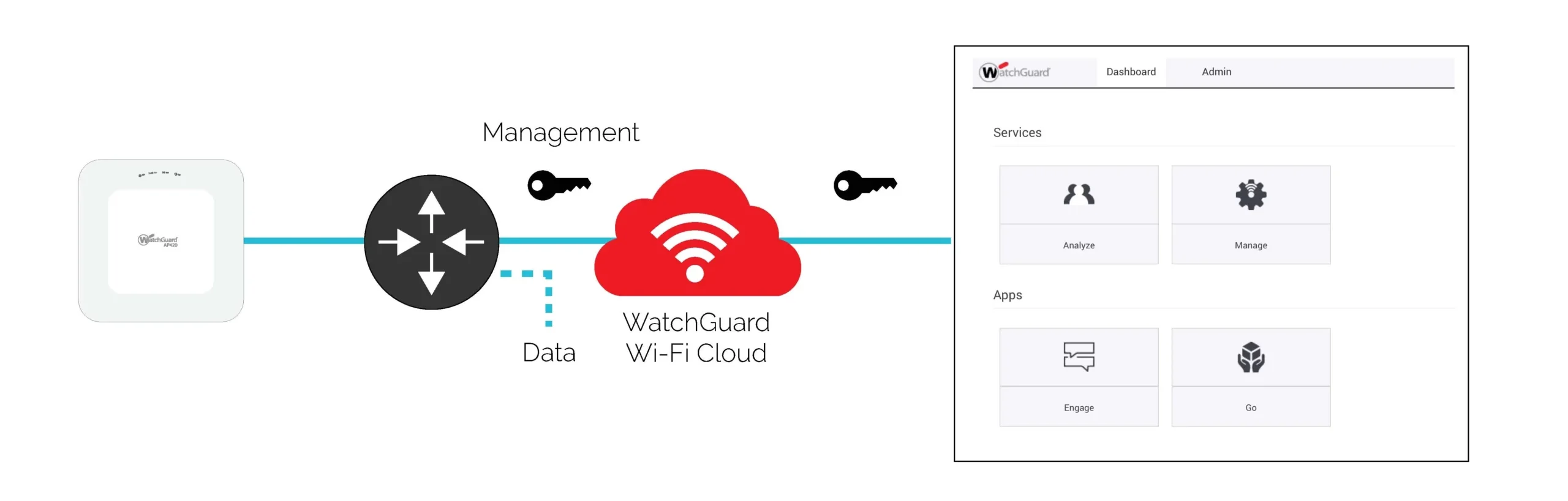 WGA332000000 WatchGuard AP332CR Maroc Point d'accès Wi-Fi 6 extérieur Maroc, Une licence standard pour le Wi-Fi dans WatchGuard Cloud offre des fonctionnalités de gestion du Cloud de base qui incluent des rapports 24 heures sur 24
