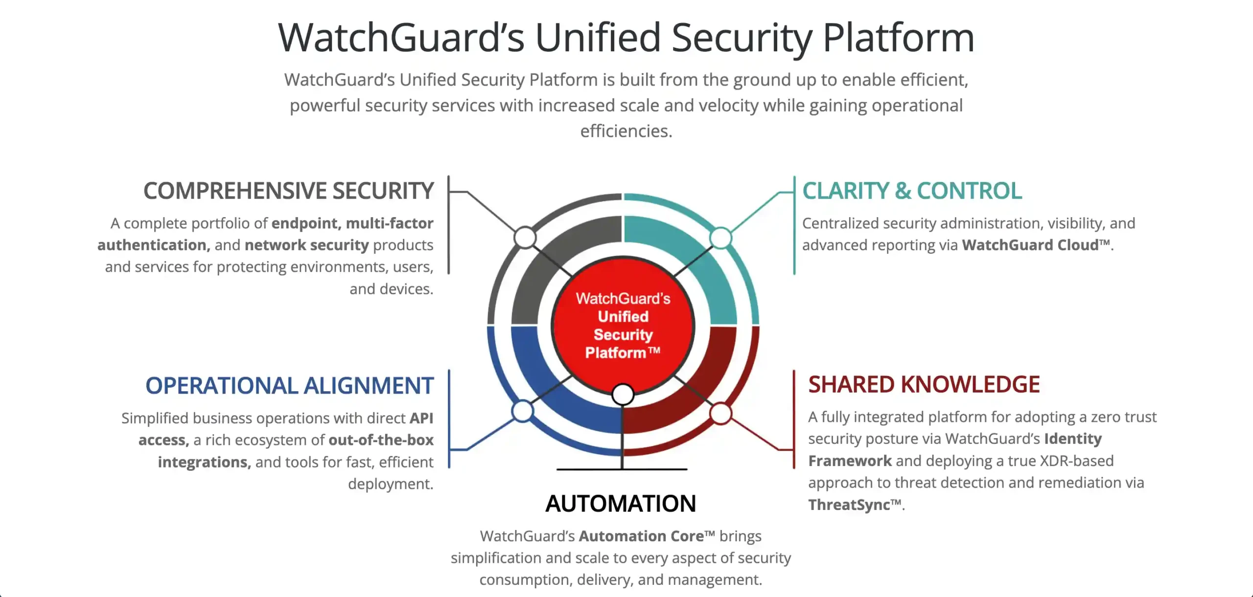 WGM69000601 Firebox M690 Maroc Firewall WatchGuard Maroc, La plateforme de sécurité unifiée WatchGuard est un véritable multiplicateur de force pour les équipes informatiques. Elle facilite l'exploitation en intégrant le WatchGuard Firebox aux solutions d'authentification, de sécurité des terminaux et Wi-Fi de WatchGuard pour permettre une sécurité complète et multicouche.
