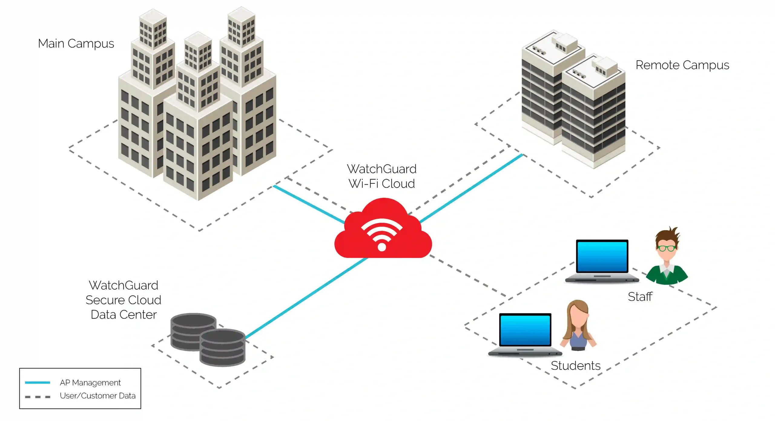 WGM69000601 Firebox M690 Maroc Firewall WatchGuard Maroc, WatchGuard Cloud offre une visibilité complète sur votre réseau afin que vous puissiez prendre des décisions opportunes, éclairées et efficaces concernant la sécurité de votre réseau, où que vous soyez et à tout moment