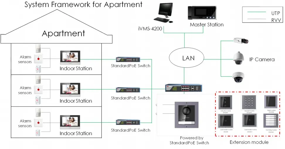 Hikvision DS-KH6320-WTE1 Maroc Interphone vidéo d'intérieur Maroc, L'écran tactile 7 pouces Hikvision DS-KH6320-WTE1 offre une résolution de 1024 x 600 grâce à la technologie tactile capacitive dans un format compact et abordable. L'écran prend en charge le PoE, l'alimentation 12 V CC,