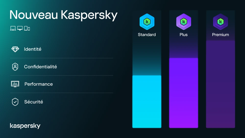 KL10418BCFS-FFPMAG Maroc Antivirus KASPERSKY Standard 3 postes Maroc Antivirus Licence 1 an 3 postes Maroc, La nouvelle gamme KASPERSKY Standard 3 postes est axée sur la protection complète des utilisateurs, de leurs données et de leur vie privée en ligne. Elle comprend des solutions de sécurité informatique pour les particuliers,