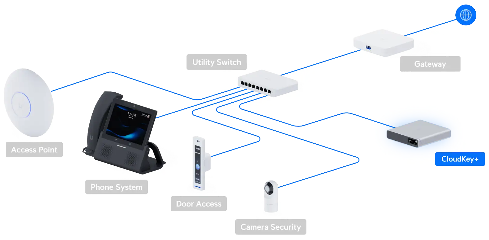 UCK-G2-SSD Maroc Contrôleur Ubiquiti CloudKey+ Maroc Contrôleur UniFi Cloud Plus Gen 2 SSD 1 To Maroc, Une clé Ubiquiti CloudKey+ installée sur chaque site de déploiement offre un service cloud UniFi privé et permanent.