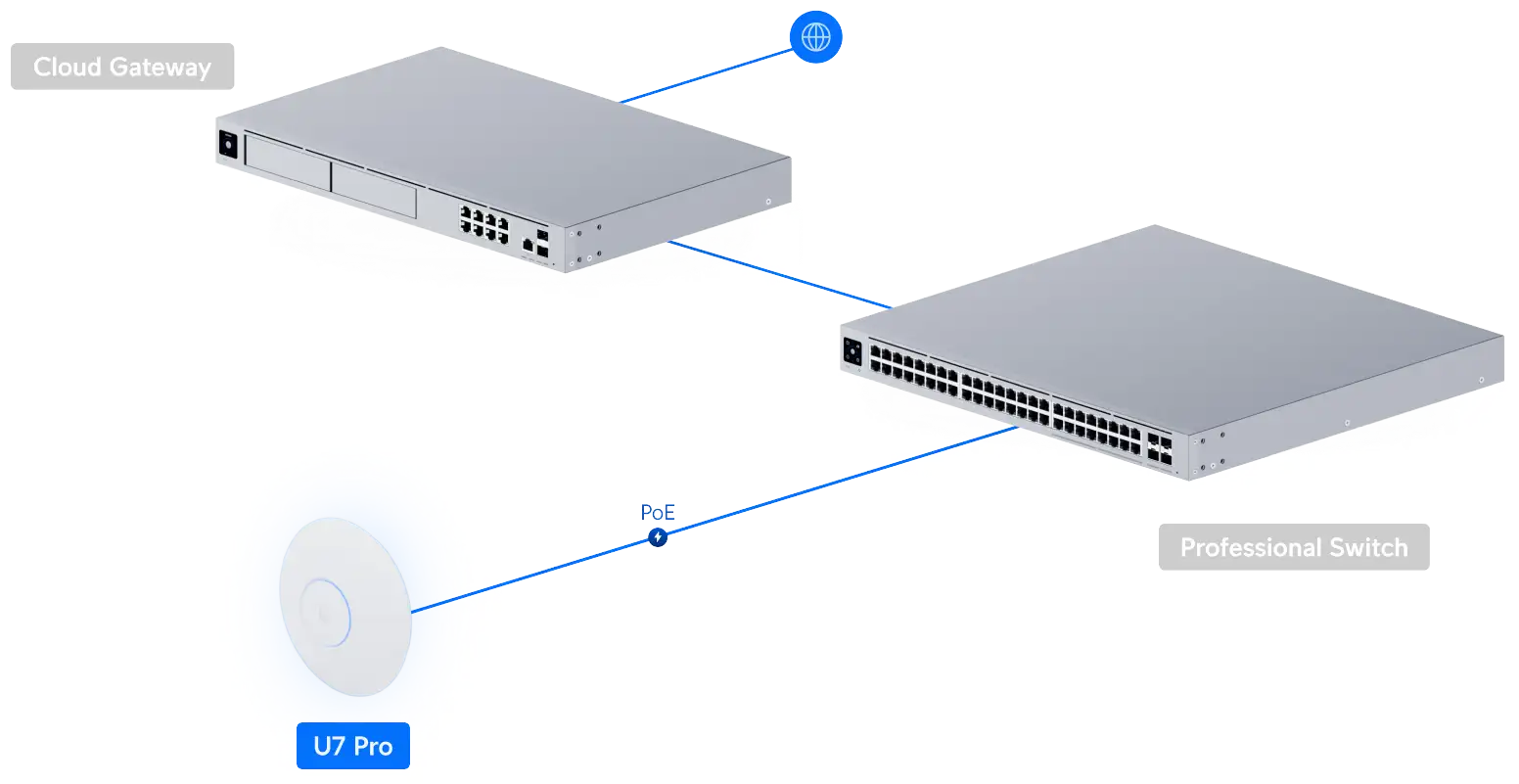 Ubiquiti U7 PRO Maroc Point d'accès Wi-Fi 7 Maroc Point d'accès Ubiquiti Maroc Ubiquiti UniFi U7 Pro Maroc, L'Ubiquiti U7 Pro est la solution idéale pour répondre aux exigences de votre entreprise. Grâce à ses performances exceptionnelles