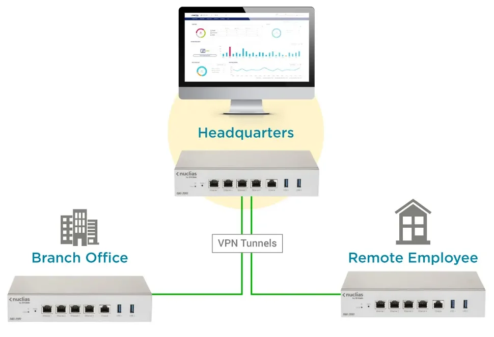 Passerelle D-Link DBG-2000 Maroc Passerelle SD-WAN Gigabit Maroc Passerelle Nuclias Cloud Maroc, Nuclias DBG-2000 simplifie le tunneling VPN P2P pour une meilleure confidentialité en entreprise et le télétravail.