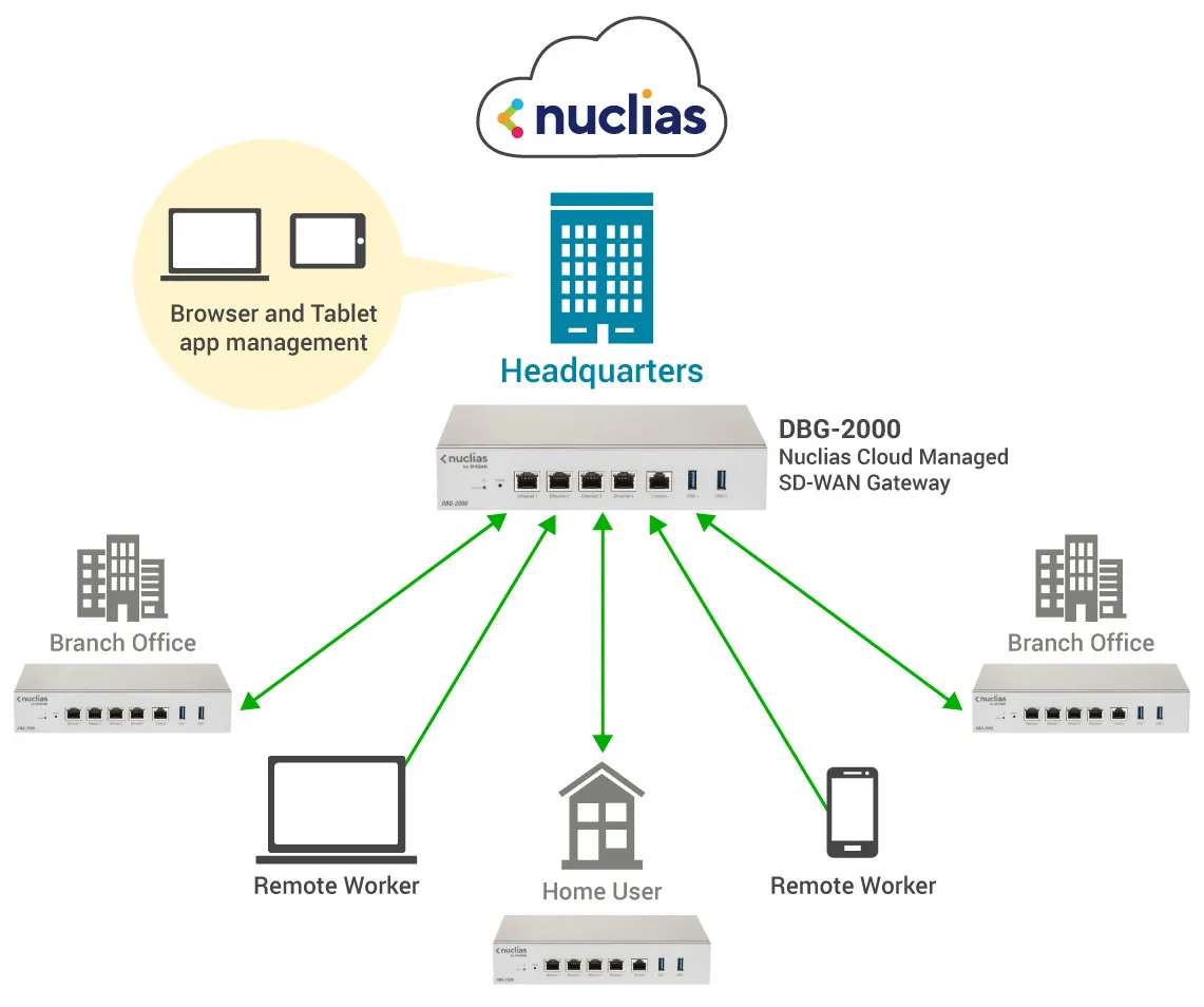 Passerelle D-Link DBG-2000 Maroc Passerelle SD-WAN Gigabit Maroc Passerelle Nuclias Cloud Maroc, Nuclias Connect est la solution de gestion centralisée de D-Link pour les réseaux des petites et moyennes entreprises (PME).