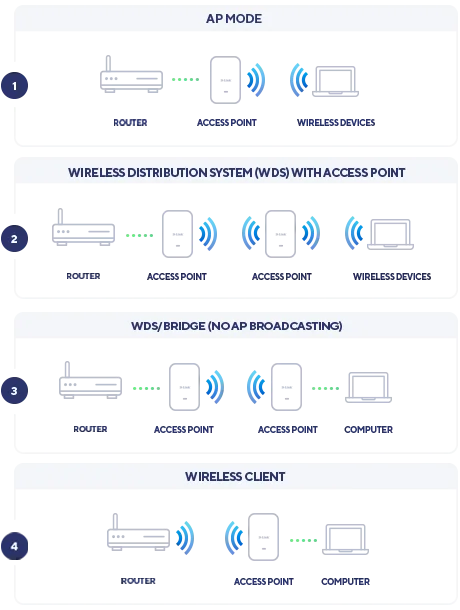 Point d'accès D-Link DAP-X2850 Maroc Point d'accès Wi-Fi 6 Maroc Point d'accès Nuclias Connect AX3600 Maroc, Le DAP-X2850 peut être configuré selon les besoins de votre réseau et optimiser les performances.