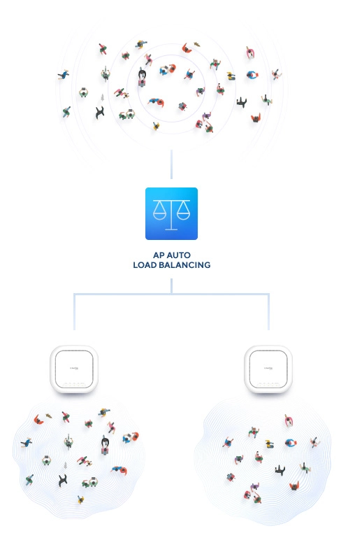 Point d'accès D-Link DBA-X2830P Maroc Point d'accès Wi-Fi 6 Maroc Point d'accès cloud Nuclias AX3600 Maroc, L'optimisation de l'équilibrage de charge élimine efficacement le besoin de matériel dédié et d'expertise RF