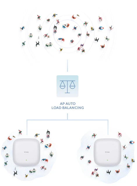 Point d’accès D-Link DAP-X2810 Maroc Point d’accès Nuclias Connect AX1800 Maroc Point d’accès Wi-Fi 6 Maroc, Le DAP-X2810 prend en charge le Band Steering, le MU-MIMO 2x2 et la formation de faisceaux, deux technologies conçues pour fonctionner ensemble et réduire la congestion.