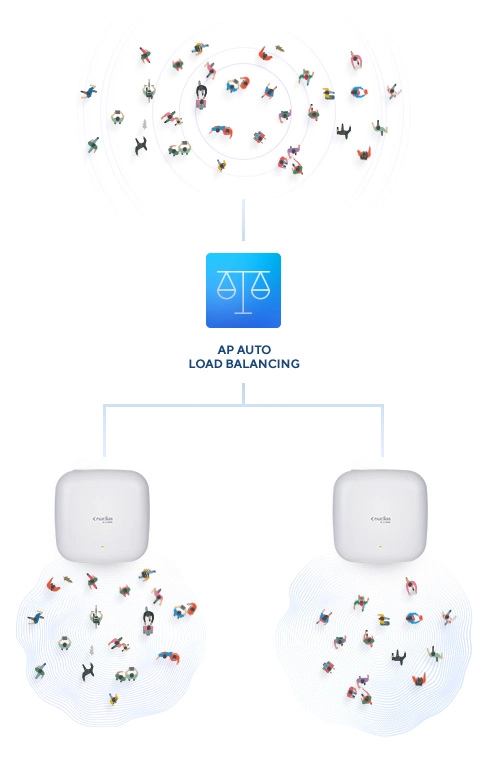 Point d’accès D-Link DBA-X1230P Maroc D-Link Nuclias Cloud AX1800 Maroc Point d’accès Wi‑Fi 6 D-Link, Lorsque plusieurs points d'accès sont déployés au même endroit, Nuclias Cloud prend en charge l'équilibrage de charge automatique entre eux, sans nécessiter de matériel ni de configuration supplémentaire. 