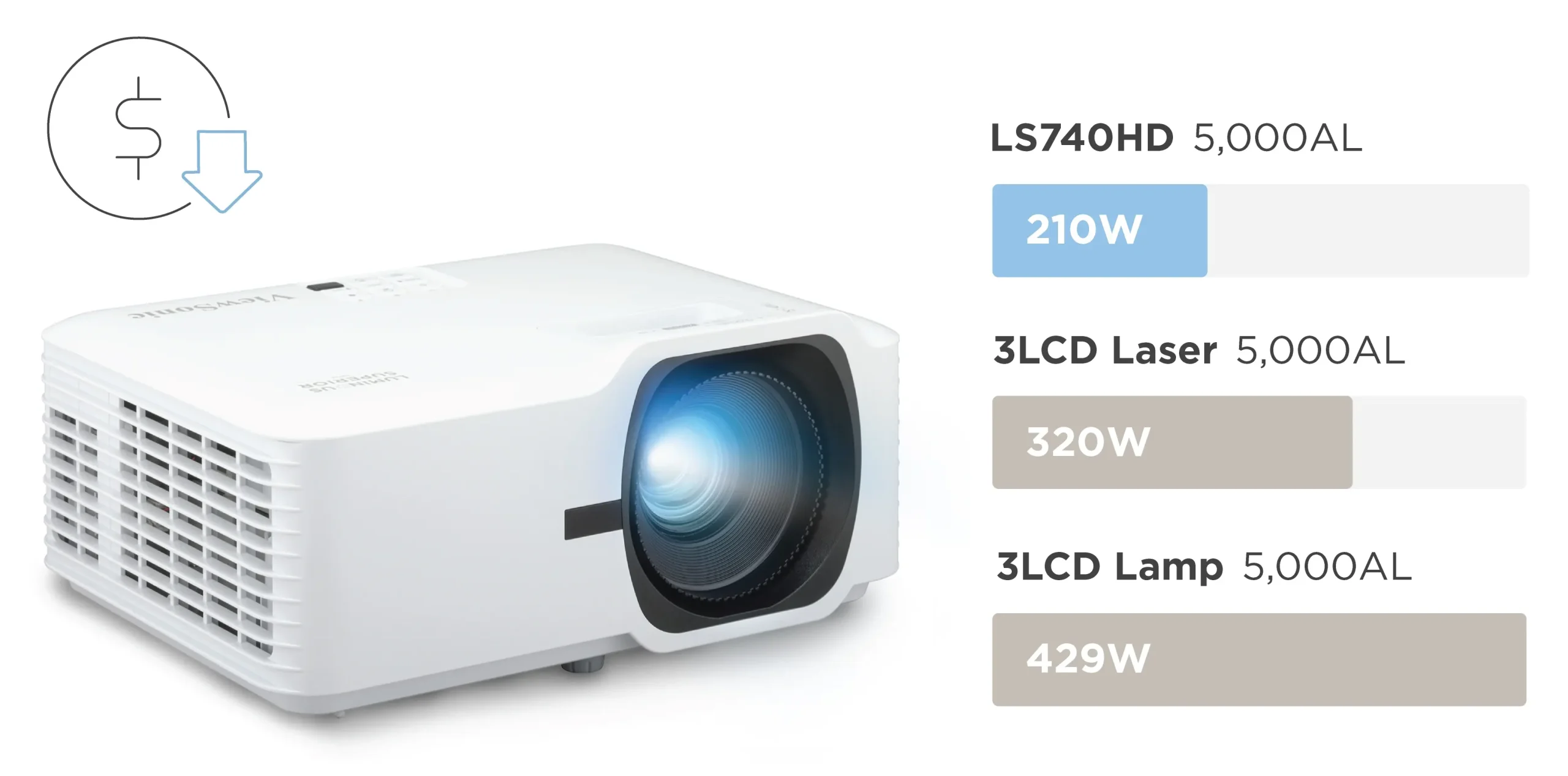 Projecteur laser ViewSonic LS740HD Maroc Projecteur laser DLP Maroc Projecteur laser 5 000 lumens ANSI Maroc, le LS740HD offre une solution d'affichage hautement économe en énergie et économique en consommant jusqu'à 51 % d'énergie en moins que les projecteurs concurrents.