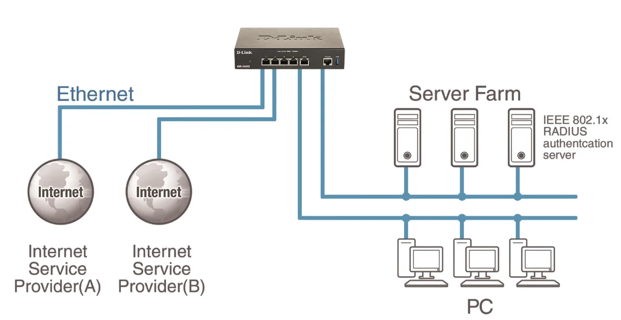 Routeur D-Link DSR-250V2 Maroc Routeur VPN Maroc Routeur VPN IPsec Maroc, La prise en charge multi-WAN (via deux ports WAN Gigabit) avec basculement WAN et équilibrage de charge garantit une connexion Internet fiable et stable.