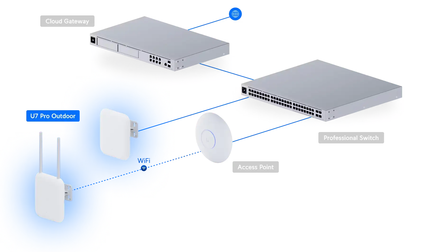 Ubiquiti U7 Pro Outdoor Maroc Point d'accès Wi-Fi 7 Maroc Point d'accès Ubiquiti Maroc UniFi U7-Pro-Outdoor Maroc Point d'accès extérieur Maroc, Ubiquiti U7 Pro Outdoor est un point d'accès Wi-Fi extérieur robuste et résistant aux intempéries, conçu pour une couverture haute performance.
