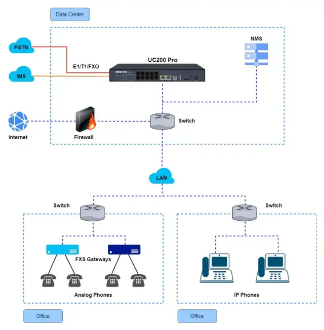 Dinstar Maroc Dinstar UC200 Pro Maroc Standard IP Maroc IPPBX Maroc Dinstar Maroc IPPBX 50 appels simultanés Maroc, L'UC200 Pro s'intègre facilement à une large gamme d'applications et de systèmes tiers, tels que les systèmes de gestion hôtelière (PMS), les systèmes de facturation, les solutions CRM, les systèmes de conférence, les systèmes de sonorisation et les systèmes de sécurité