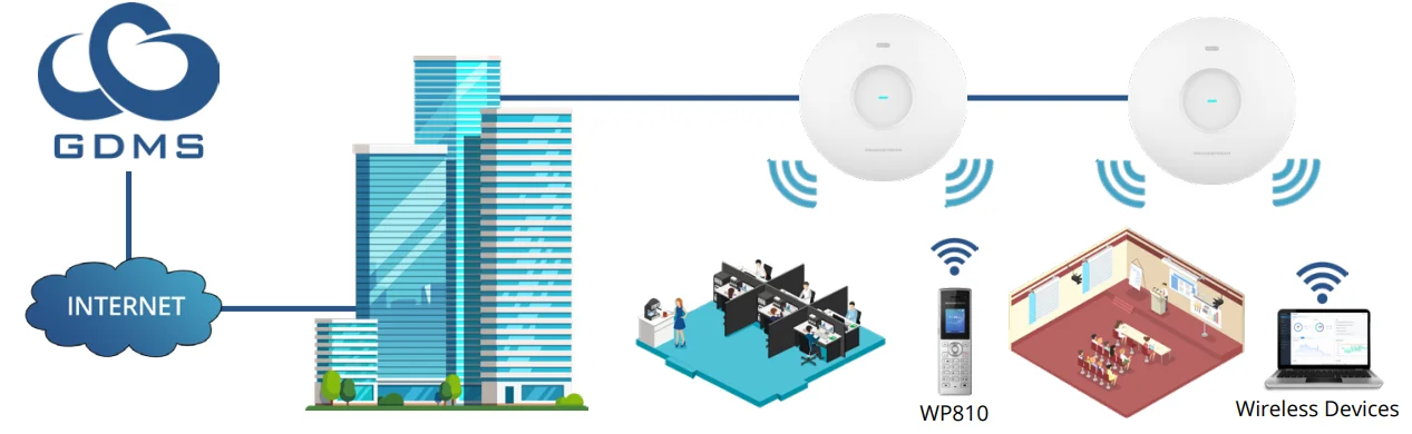Grandstream GWN7670 Point d'accès Wi-Fi 7 et MIMO 2x2:2 Prend en charge 256 appareils (GWN7670) 25 Point d'accès Grandstream Maroc GWN7670 Maroc Point d'accès Maroc Point d'accès Wi-Fi 7 Maroc, Pour une installation et une gestion simplifiées, le GWN7670 utilise une architecture de gestion de réseau distribuée sans contrôleur, ce dernier étant intégré à son interface utilisateur Web. Le GWN7670 est également compatible avec GDMS Networking et GWN Manager